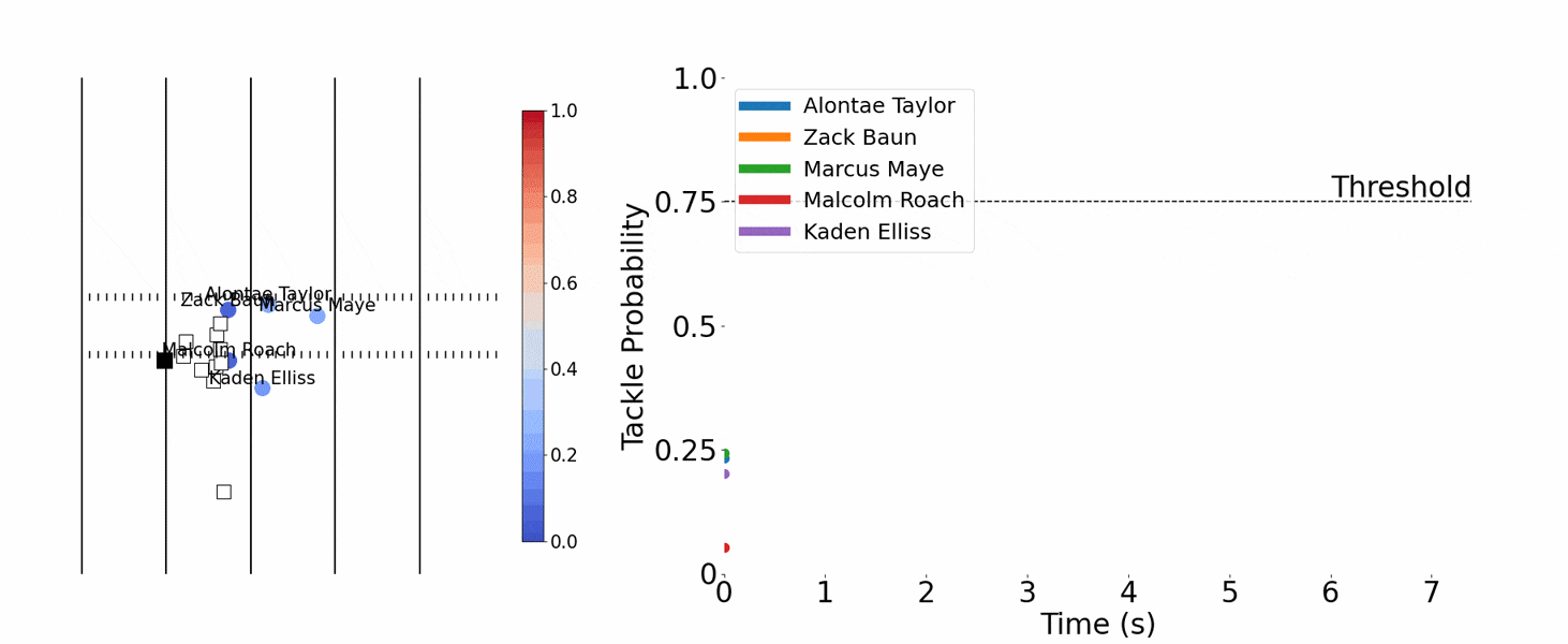 Charting missed tackles American football players represented as boxes move across a schematic of the field on the left. Colored lines track their tackle probability as they move, on the right, with stars representing missed tackle opportunities.