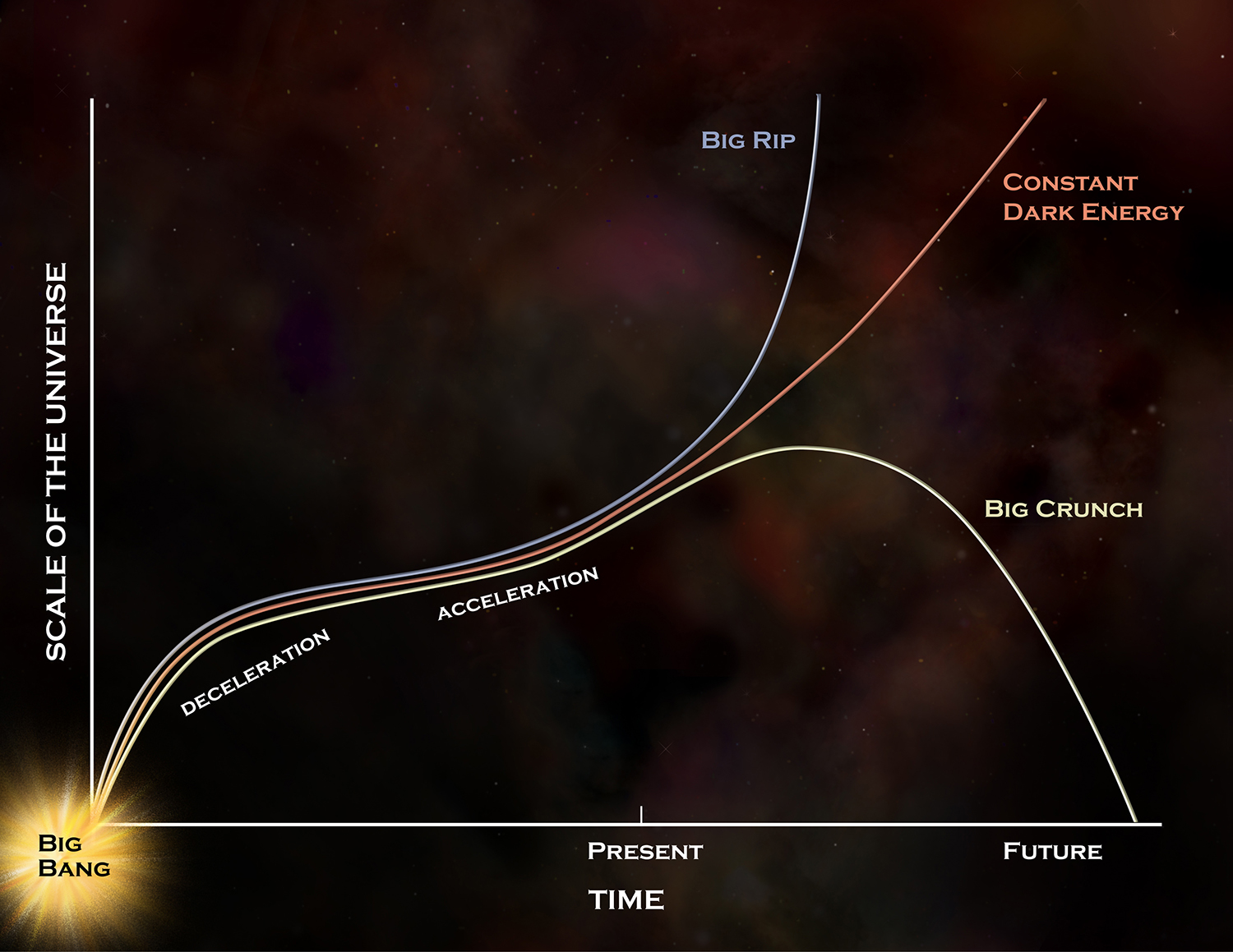 Why dark energy matters Graph shows the scale of the universe on the Y-axis and time on the X-axis, with three different paths for the future depending on the level of dark energy. Beginning with the Big Bang, the universe grows, then slows its growth, and then speeds up again to its present acceleration. In the future, the universe may grow in size exponentially (called the big rip), more linearly (under constant dark energy) or contract radically (the big crunch).