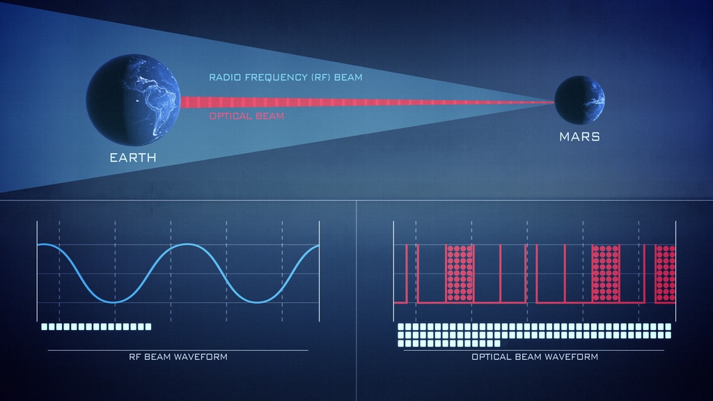 Radio vs. laser space communications A graphic compares a communications signal sent from Mars to Earth via radio waves and an optical laser beam. The radio signal spreads out well above and below Earth, while the laser beam is much more targeted to a specific geographic location. The graphic also represents the wavelengths of the signals and the relative data rate. Because the laser light waves are more condensed, they can carry much more information per signal.