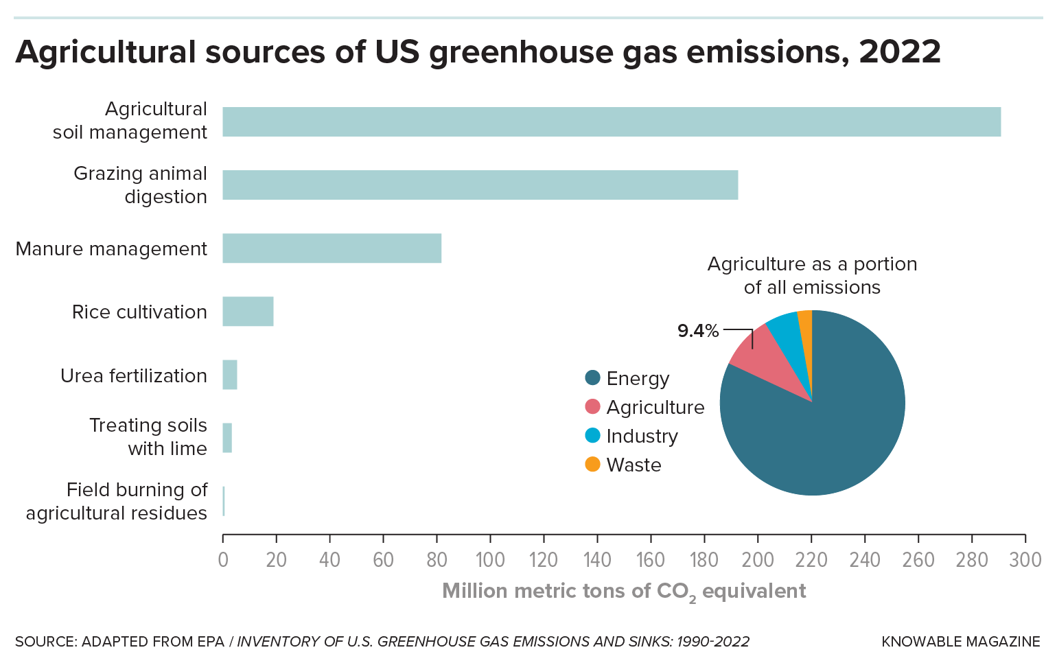 Sources Bar graph showing where agriculture-related greenhouse gas emissions come from