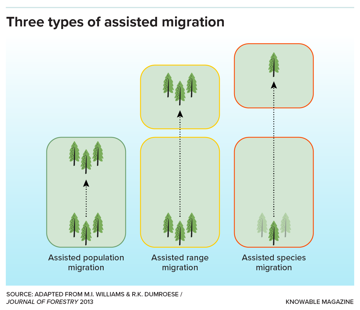 Three types of assisted migration Graphic depicts what occurs in the three types of assisted migration.