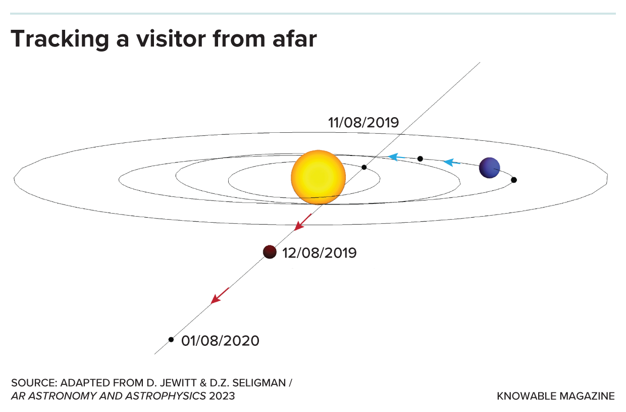 Borisov’s path Diagram shows the Sun at center, Earth and its orbit and Borisov’s path as it passed between the Earth and Sun.