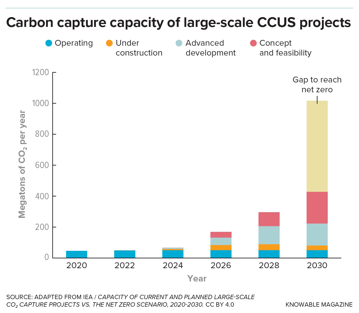 Limited capacity Stacked blue, orange and pink bars show the projected increase in megatons of carbon dioxide per year that existing CCUS projects (both operational and in development) can capture, with a yellow bar showing the significant shortfall relative to one climate-mitigation scenario.