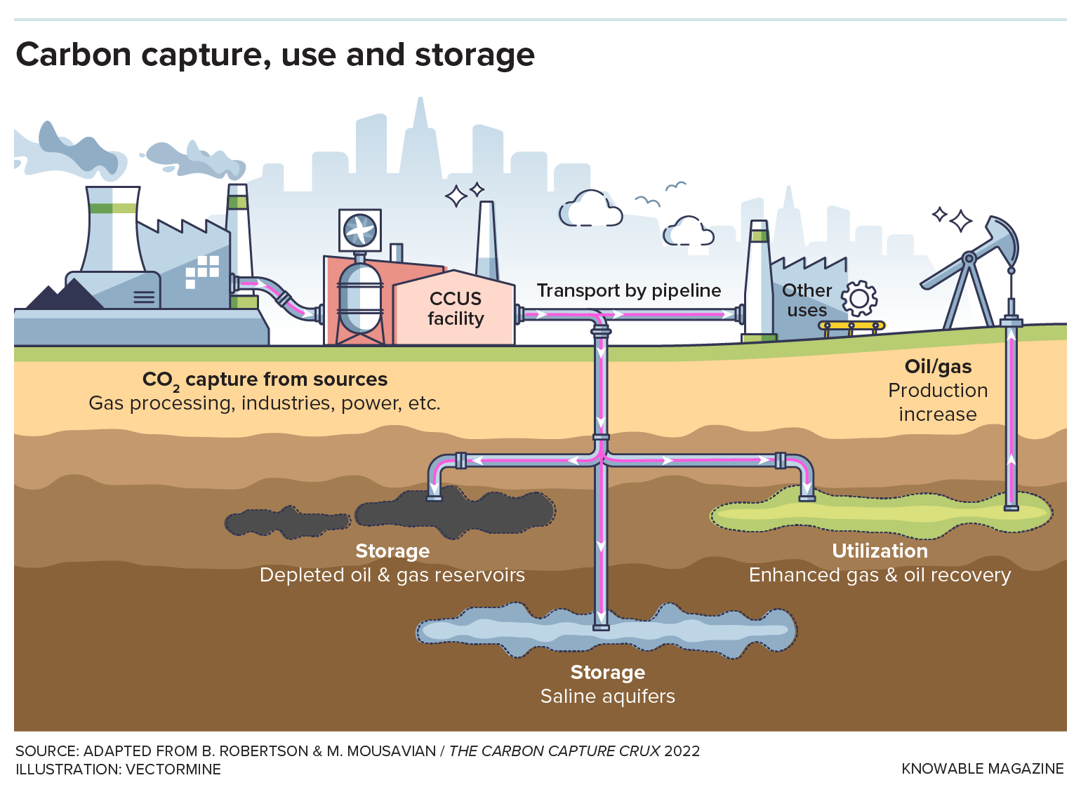 Carbon capture, use and storage Graphic shows the possible flows of carbon dioxide in carbon capture, use and storage schemes. A powerplant, CCUS facility, factory and oil well sit in front of a cityscape. The view underground shows areas that represent oil and gas reserves and saline aquifers.