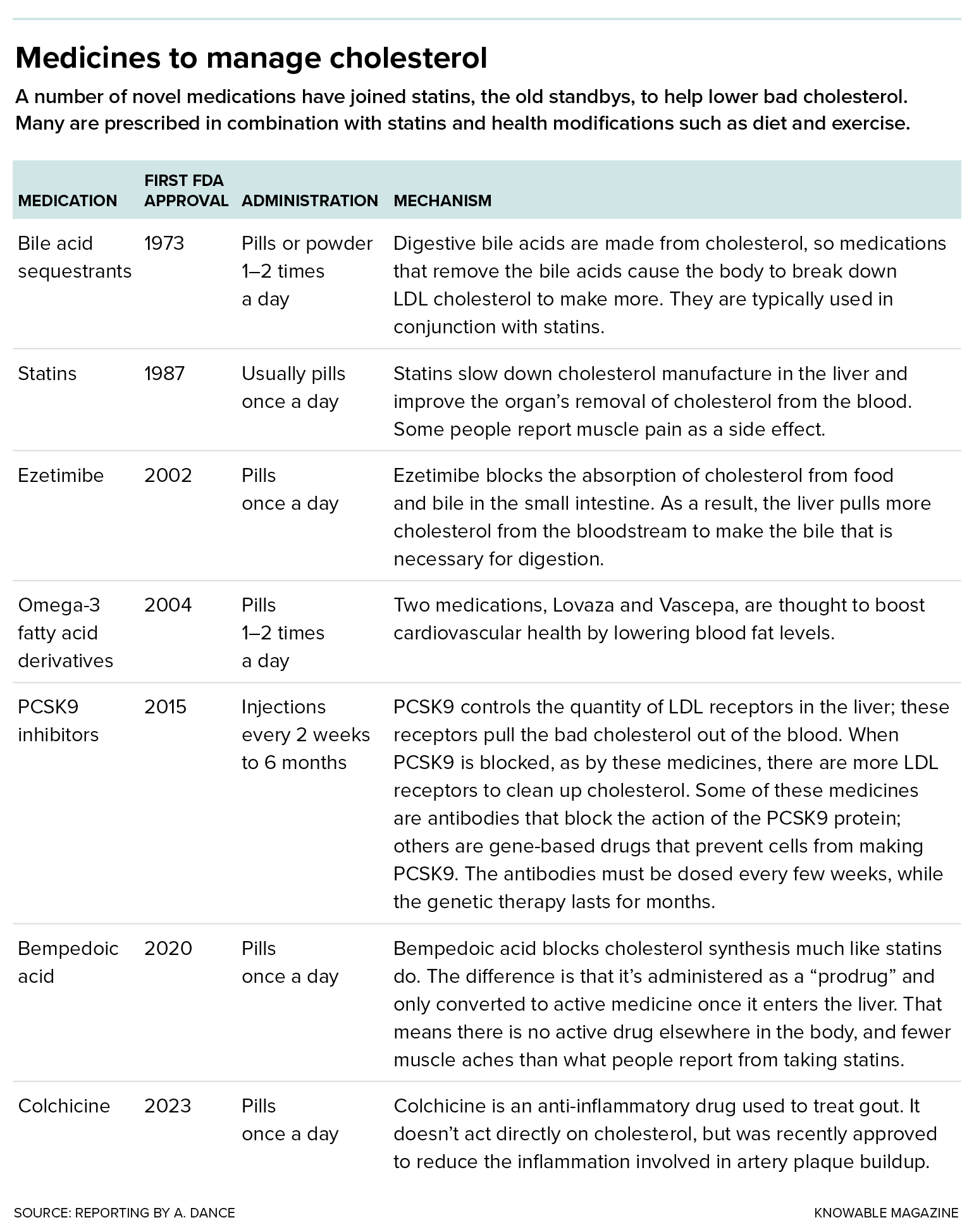 Medicines to manage cholesterol A table lists the medications approved by the FDA to manage cholesterol, including their year of approval, administration route and mechanism of action.