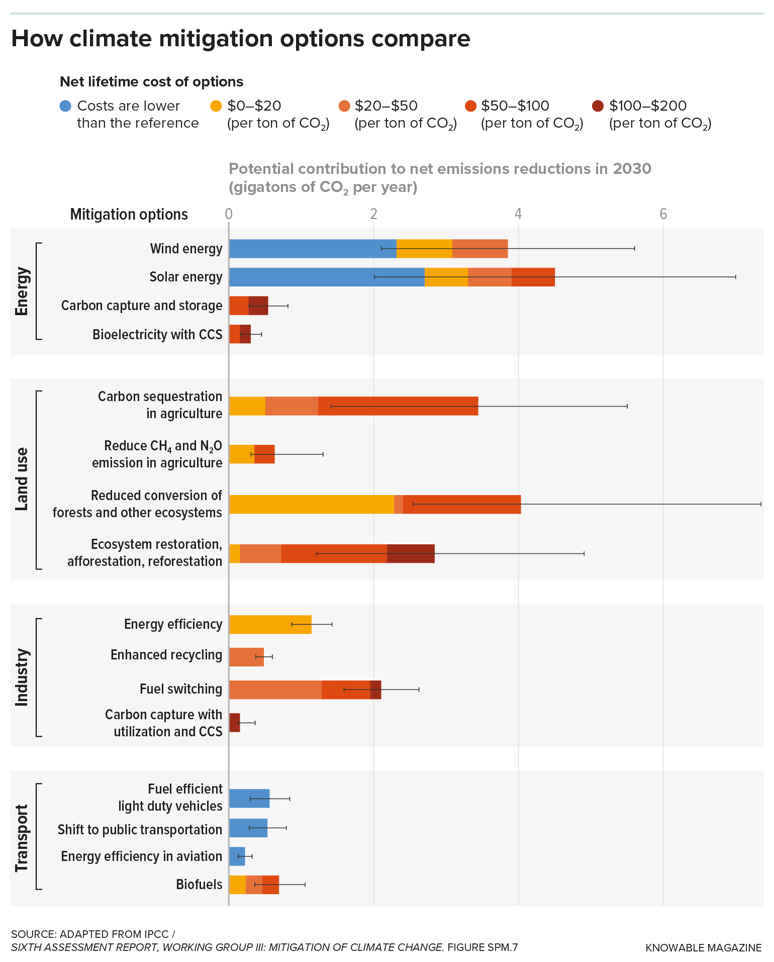 How climate mitigation options compare Horizontal bars in blue, yellow, orange and red stretch to the right to show the potential emissions reduction contribution and costs of various climate mitigation efforts by 2030 within four sectors: energy, land use, industry and transportation. The most cost-effective and largest emissions reductions are predicted to come from transitioning to solar and wind energy; climate-friendly crop management; natural ecosystem restoration or conservation; and fuel switching in industrial applications.