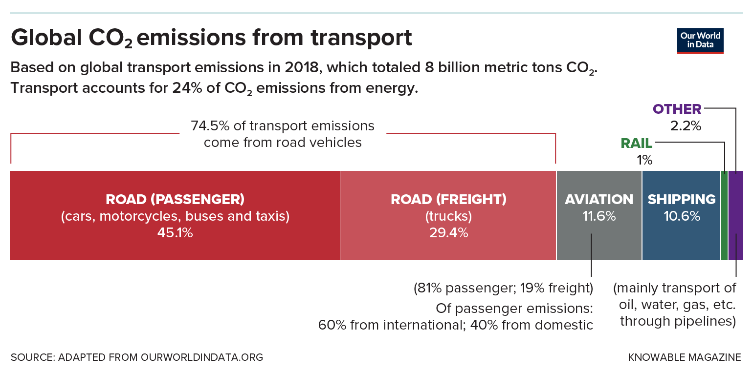 Carbon dioxide emissions Graphic of 2018 figures show transport is responsible for 24% of global carbon dioxide emissions from energy. Of that, 74.5% are road vehicles, 11,6% aviation, 10.6 % shipping and 1% rail; 2% is mostly moving oil, water, gas, inside pipes.