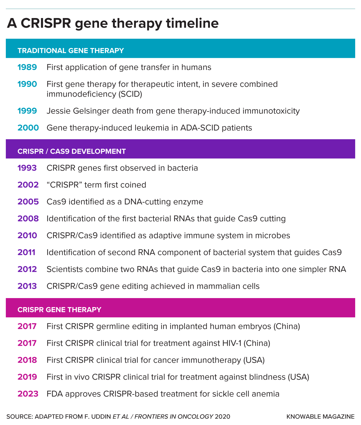 A CRISPR gene therapy timeline A timeline illustrates key events in gene therapy and CRISPR/Cas research, starting with traditional gene therapy in the late 20th century through to the first CRISPR-based treatment, for sickle cell anemia, to be approved by the FDA (in 2023).