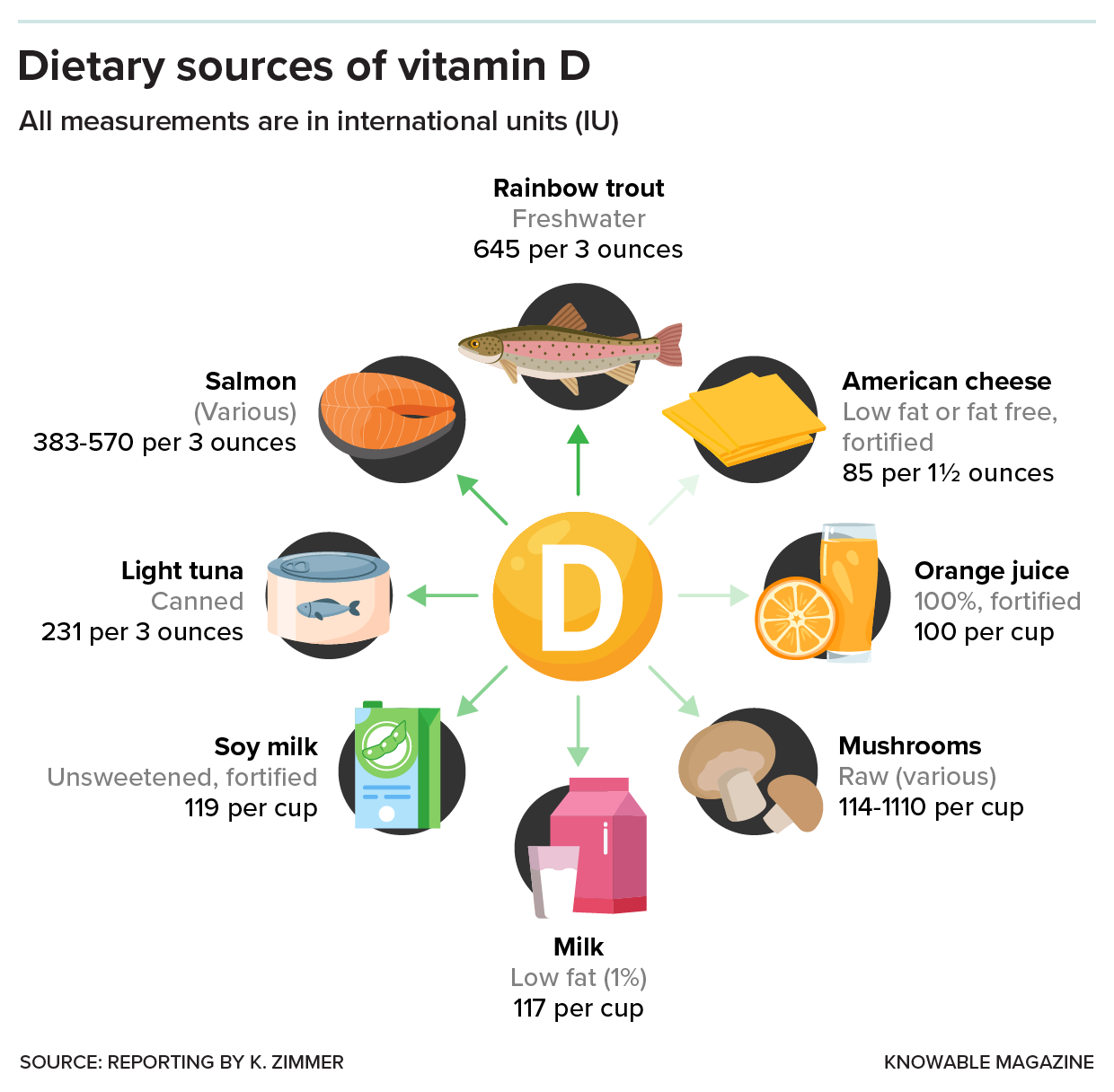 Dietary sources Graphic shows some vitamin D-rich foods.