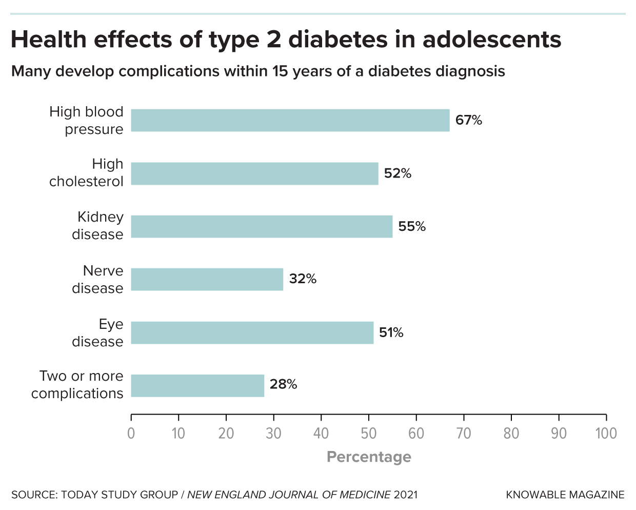 Common complications Bar chart shows rates of additional health problems that arise as complications from diabetes in adolescent patients, including high blood pressure, high cholesterol, eye damage and others.