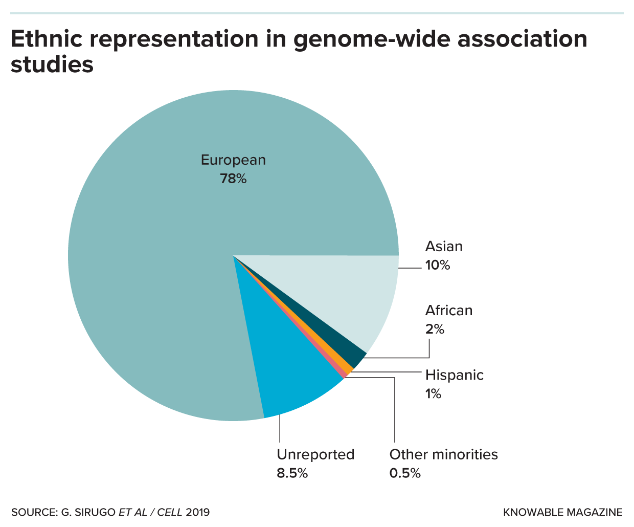 Ethnicities in genome-wide association studies A pie chart shows 78% European, 10% Asian, 2% African, 1% Hispanic, 0.5% other minorities, and 8.5% unreported. These are the representation of these ethnic groups in genome-wise association studies.