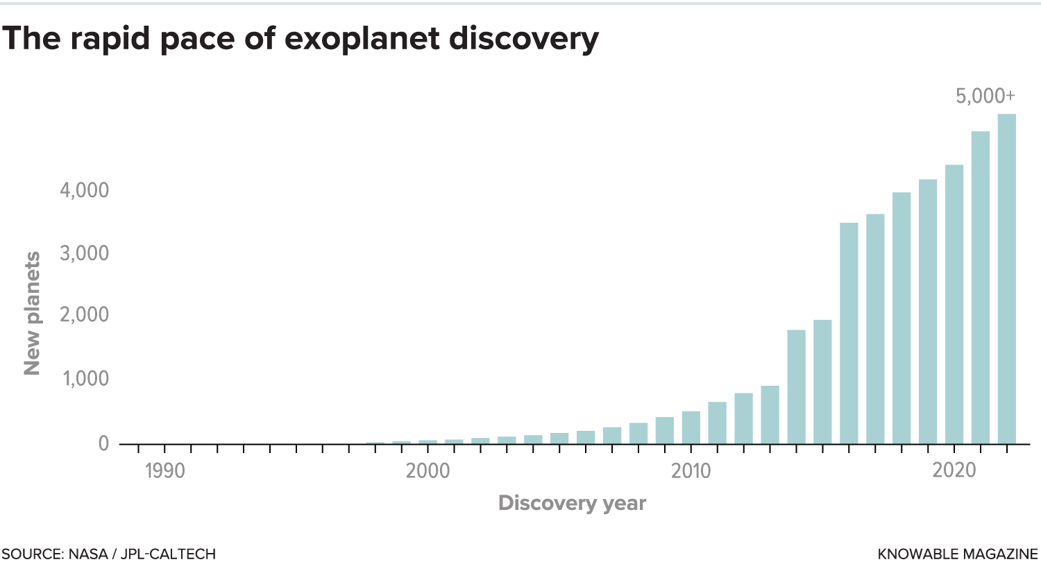 Exoplanets galore Bar graph shows that that more than 5,000 exoplanets have been detected since the first ones were confirmed in the 1990s.