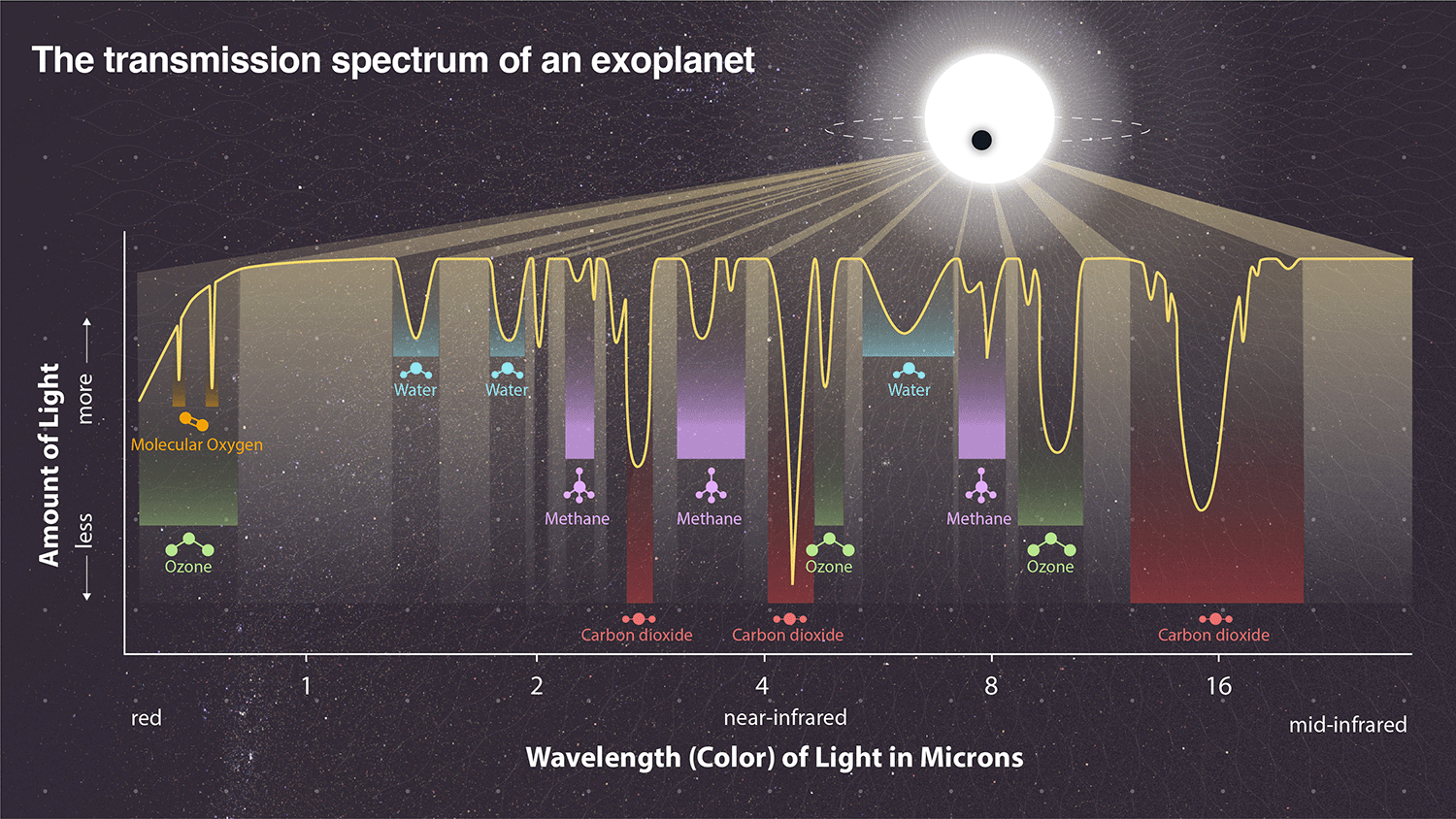 Exoplanet transmission spectrum Graphic shows the peaks and valleys that represent various molecules in the transmsiion spectrum of a hypothetical Earth-like exoplanet.