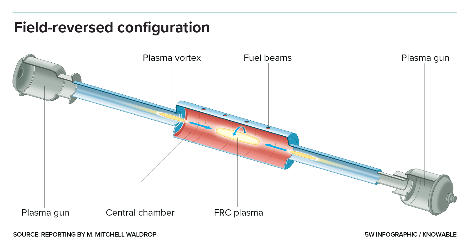 Field-reversed configuration Simplified graphic shows a long metal tube with inward facing guns at each end; each gun has fired a hot plasma vortex toward the center, which also has a hot plasma vortex.