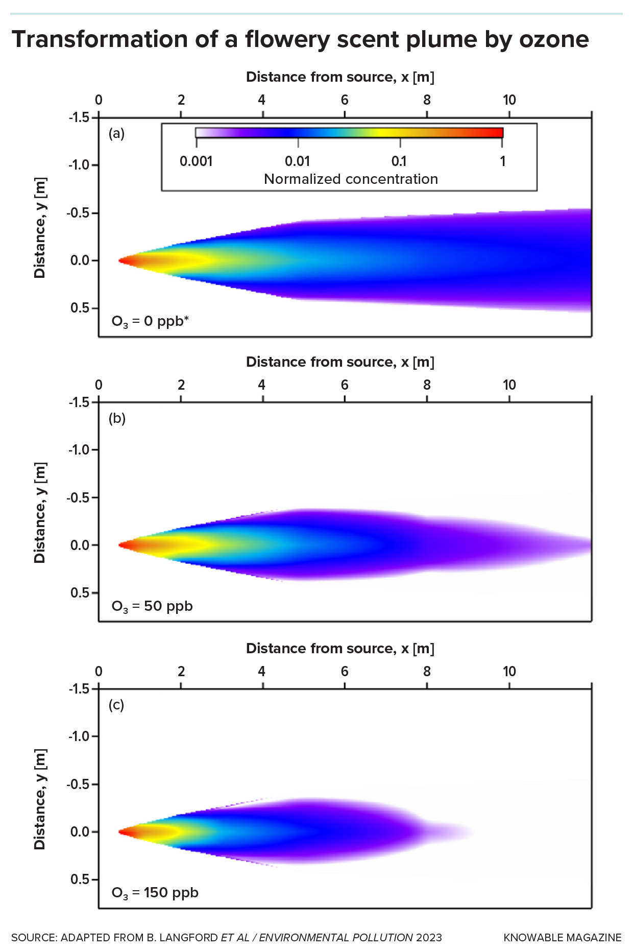 Ozone and scent plumes A chart shows three graphs. Within each is a colored smear emanating from the left and becoming wider as it spreads over to the right. The colors indicate odor concentration. The topmost plume is the fattest by far, the middle plume is less fat and the bottom plume is the thinnest and does not reach all the way to the right.