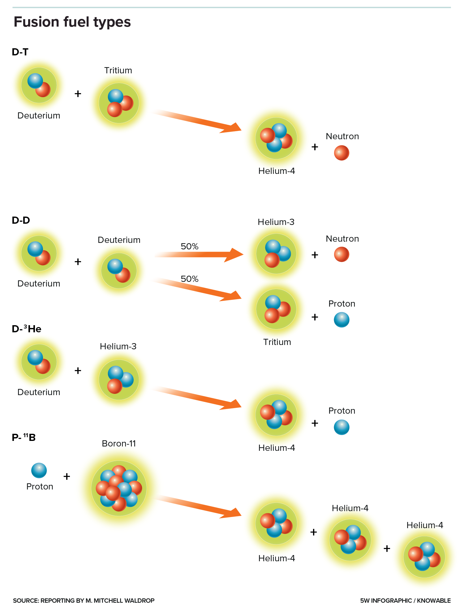Fusion fuel types Graphic shows the light isotopes of four promising types of fusion fuel and their fusion products.
