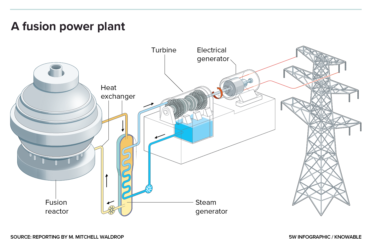 Fusion power plant Graphic of a fusion reactor connected a steam generator and turbine that’s connected to a utility pole in the electrical grid.