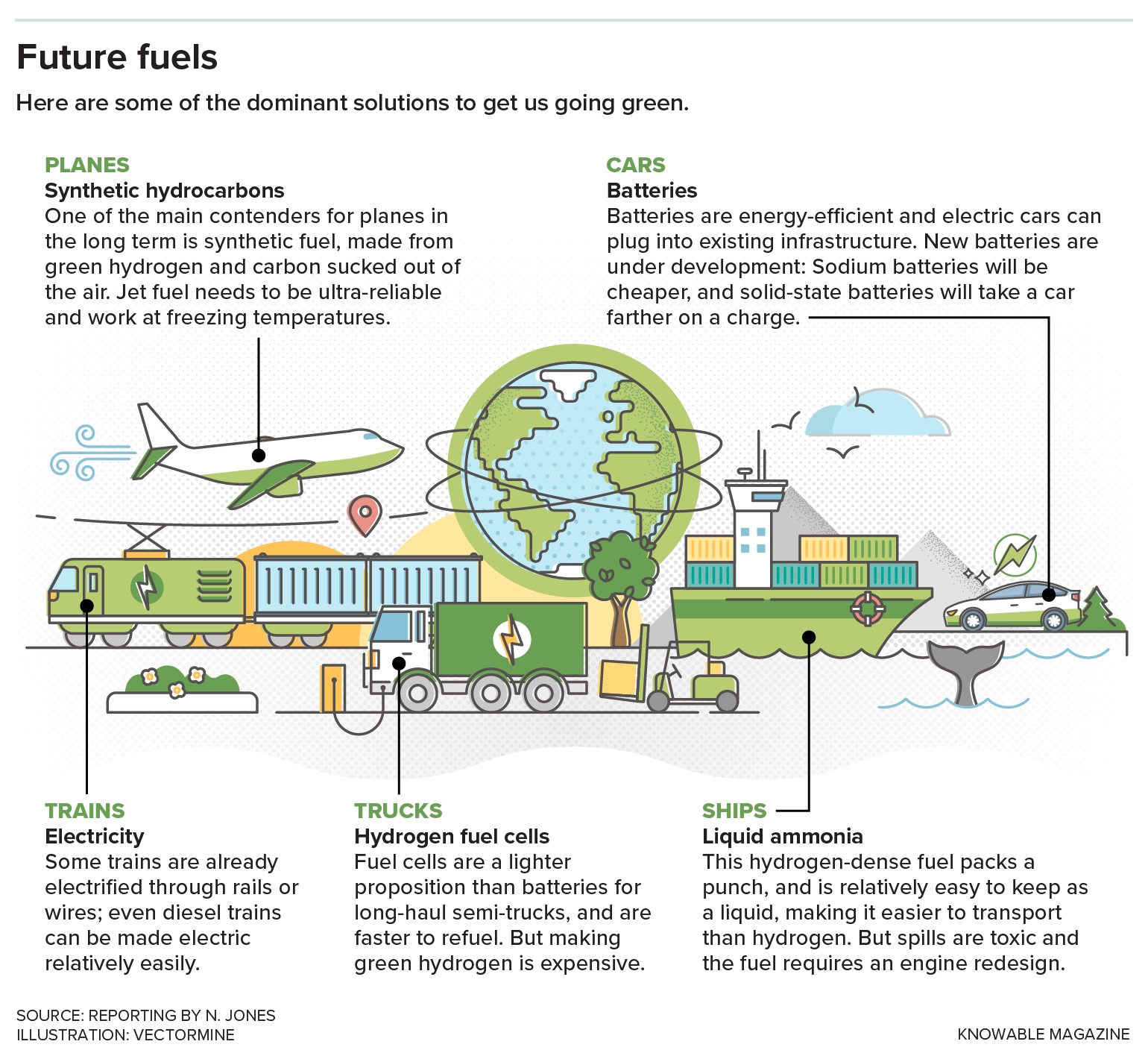 Future fuels A graphic outlines the specific fuel needs of planes, cars, trains, trucks and ships, and offers predictions.