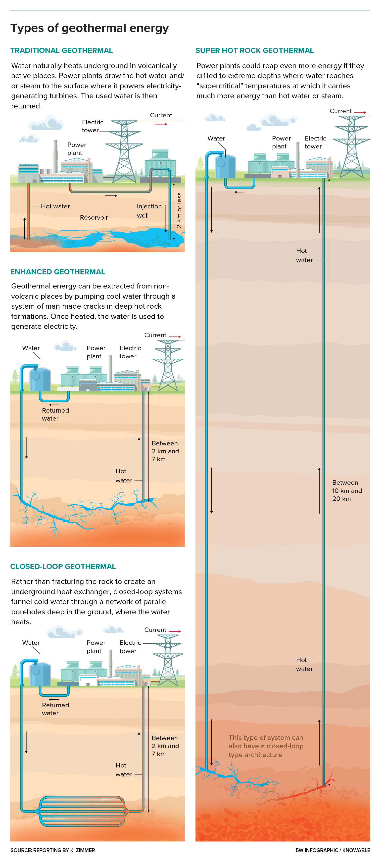 Next-gen geothermal technologies A graphic depicts traditional geothermal as well as new methods that could enable broader geothermal energy extraction: enhanced geothermal, closed-loop geothermal and super hot rock geothermal.