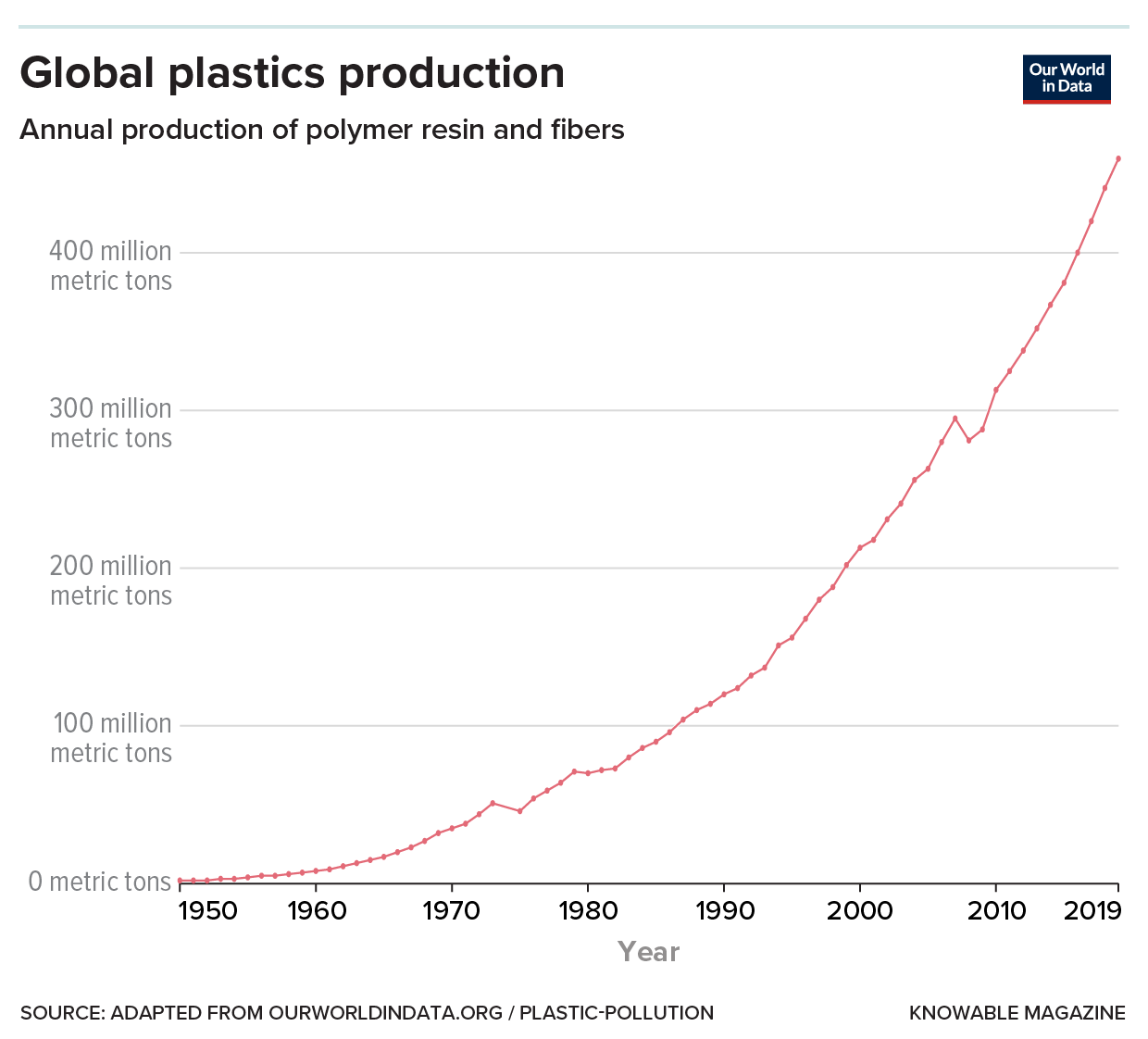Plastic production trends Graph showing how global plastic production has grown since the 1950s.