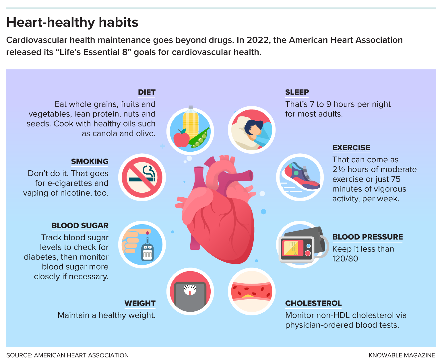 Heart-healthy habits A graphic illustrates a heart surrounded by icons representing the eight health habits: sleep, exercise, blood pressure, cholesterol, weight, blood sugar, smoking and diet.