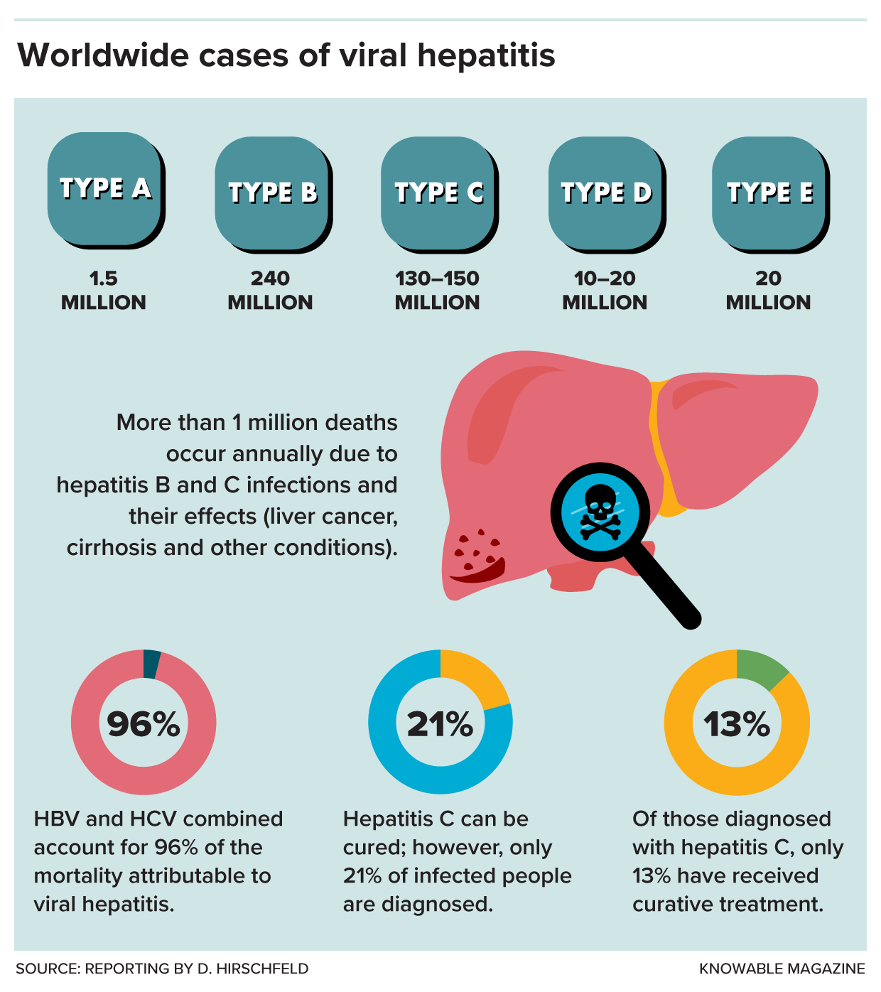 Hepatitis facts A graphic shows some hepatitis facts, including global infection rates.