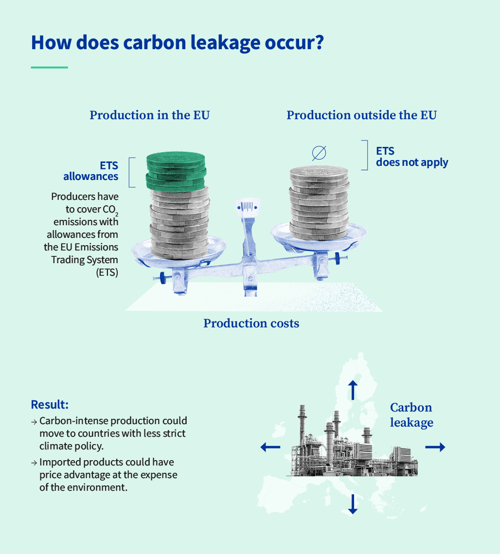 CBAM justification A graphic explains the need for CBAM