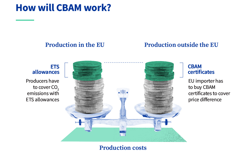 CBAM mechanism The graphic explains how CBAM will work.