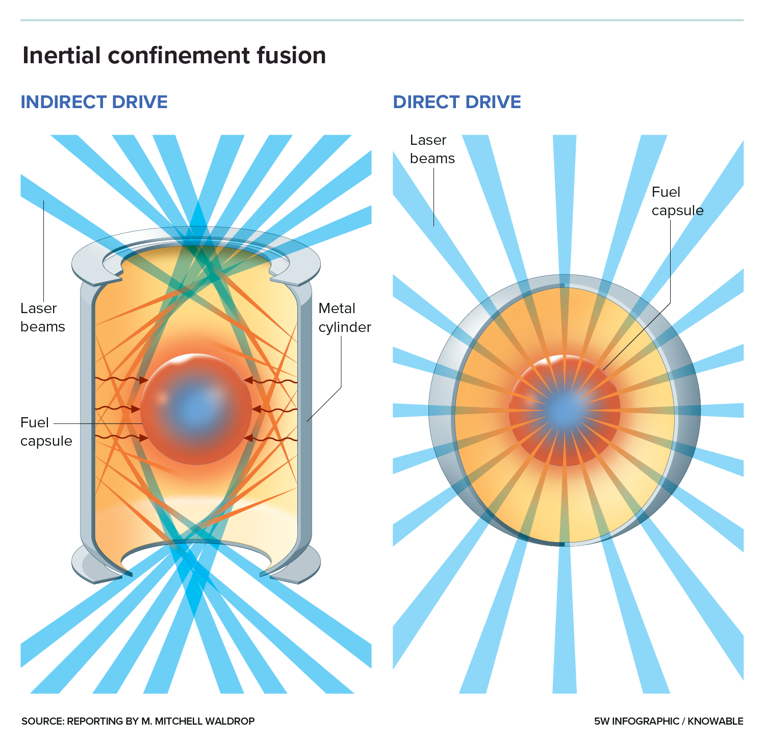 Inertial confinement fusion Side-by-side graphics show two spherical targets, the left one within a metal cylinder. Laser beams are blasting the targets directly (right) and though holes in the bottom and top of cylinder (left).