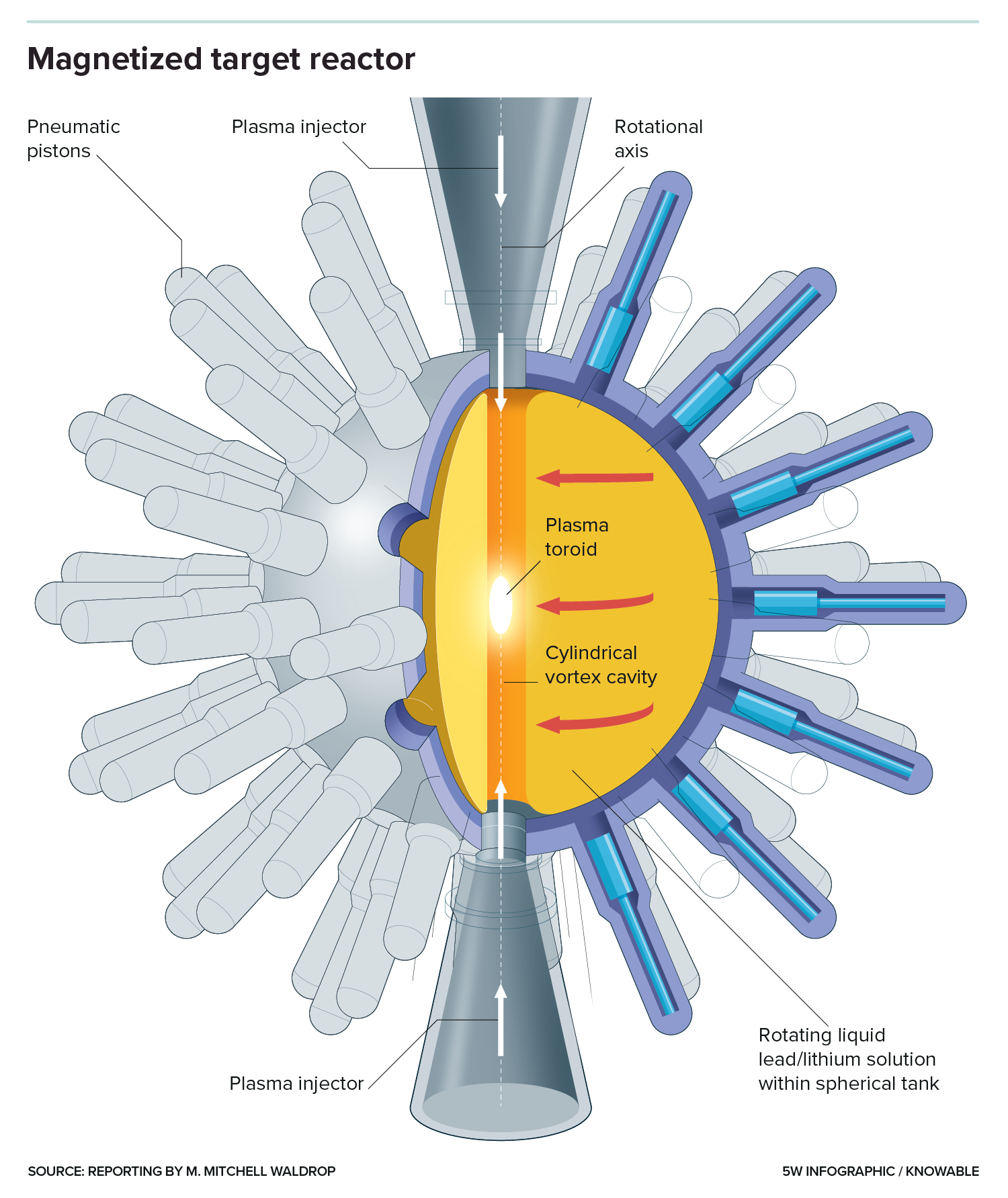 Magnetized target fusion Graphic of a spherical reactor filled with plasma, surrounded by many pistons.