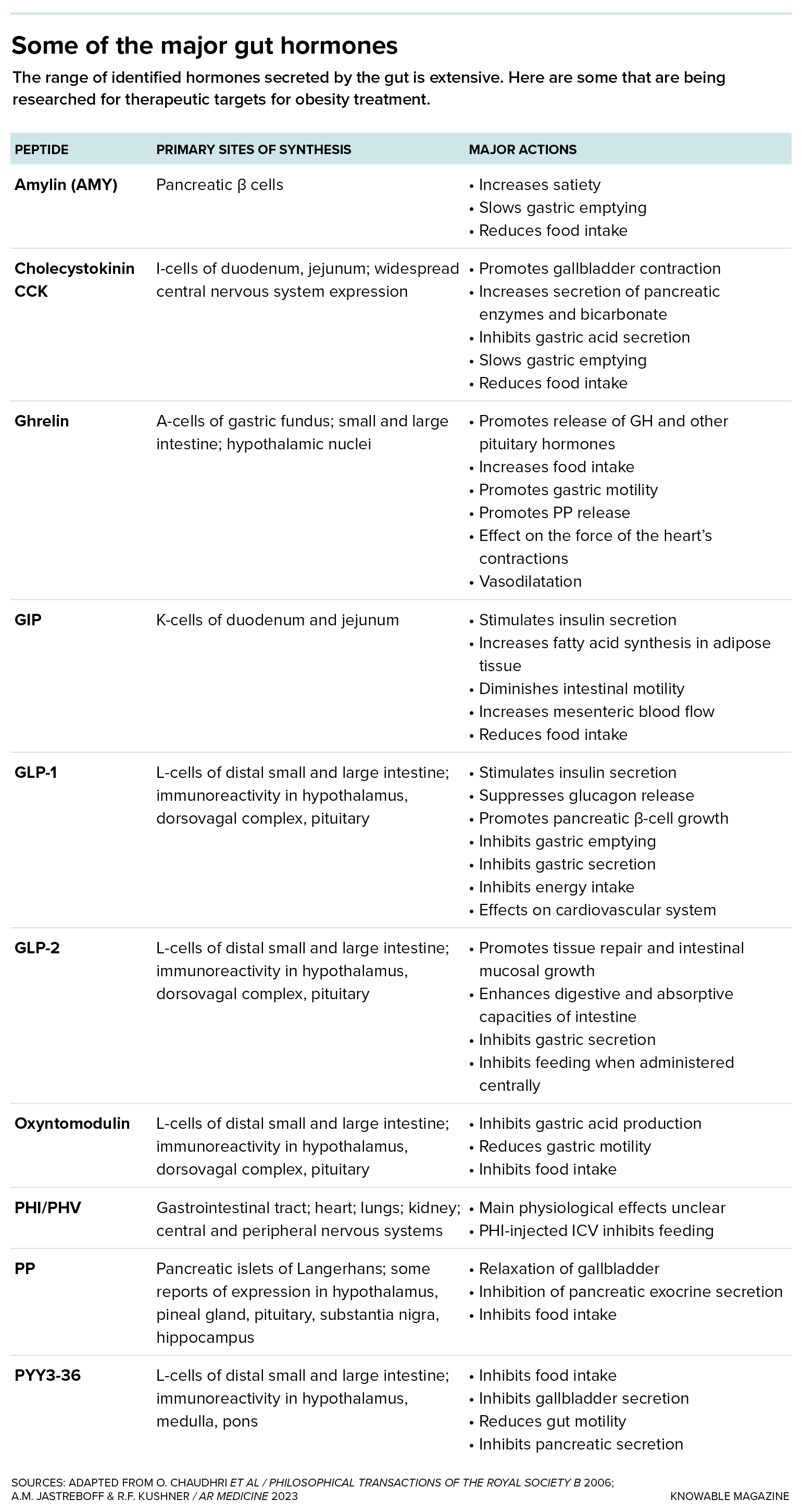 Gut hormones Table detailing some of the major gut hormones being investigated as possible treatments for obesity. The table indicates the sites of action of each of these ten hormones and their known effects.