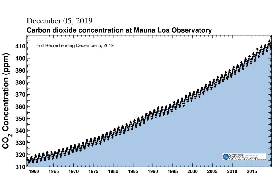 Keeling curve Graph shows the patterns of carbon dioxide measured over time from Mauna Loa Observatory, showing both a seasonal rise and fall and an overall rise year over year.