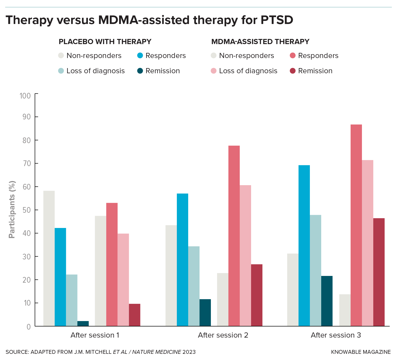 MDMA for PTSD Graphs compare the percent of PTSD patients who responded or improved to three therapy sessions either using the drug MDMA or a placebo. MDMA-assisted therapy resulted in significantly higher percentage of people who went into remission, lost their diagnosis of PTSD or responded to treatment than placebo-therapy group, which also did show some improvements.
