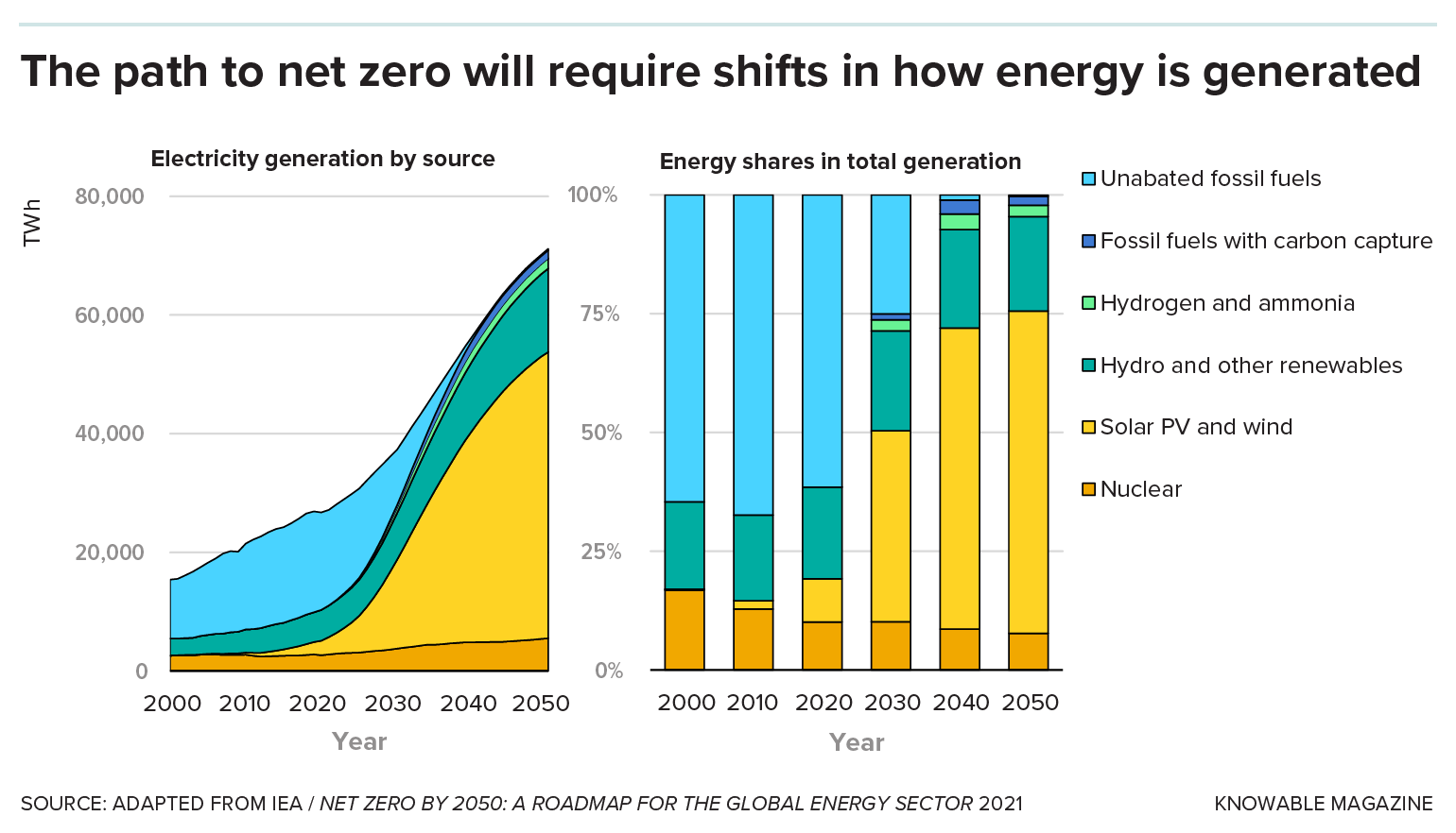 Changing energy mix Graphic showing shifts in the major sources of electric power generation from 2000 to 2050.