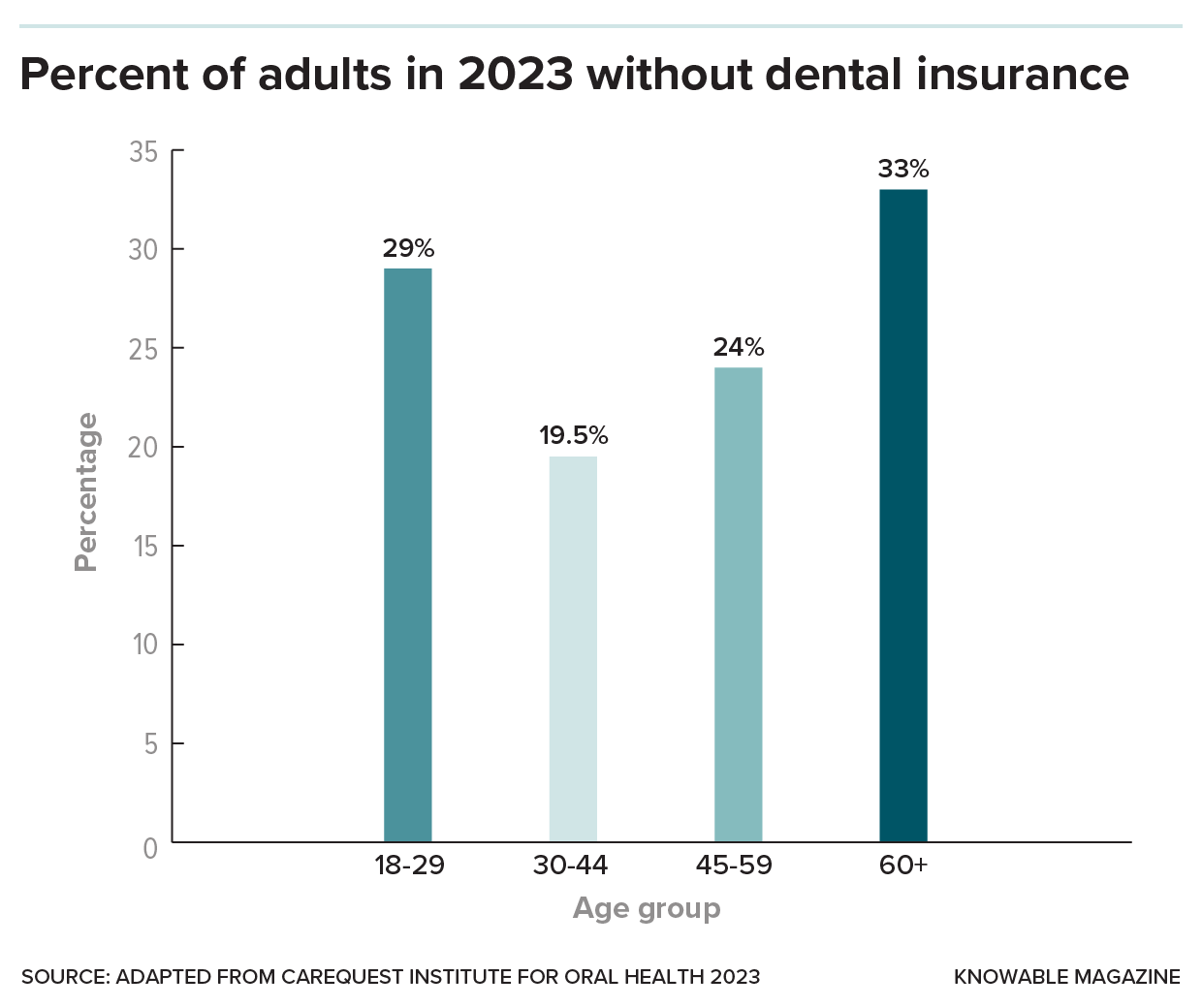 Lack of dental coverage Bar graph shows portions of each age group without dental insurance