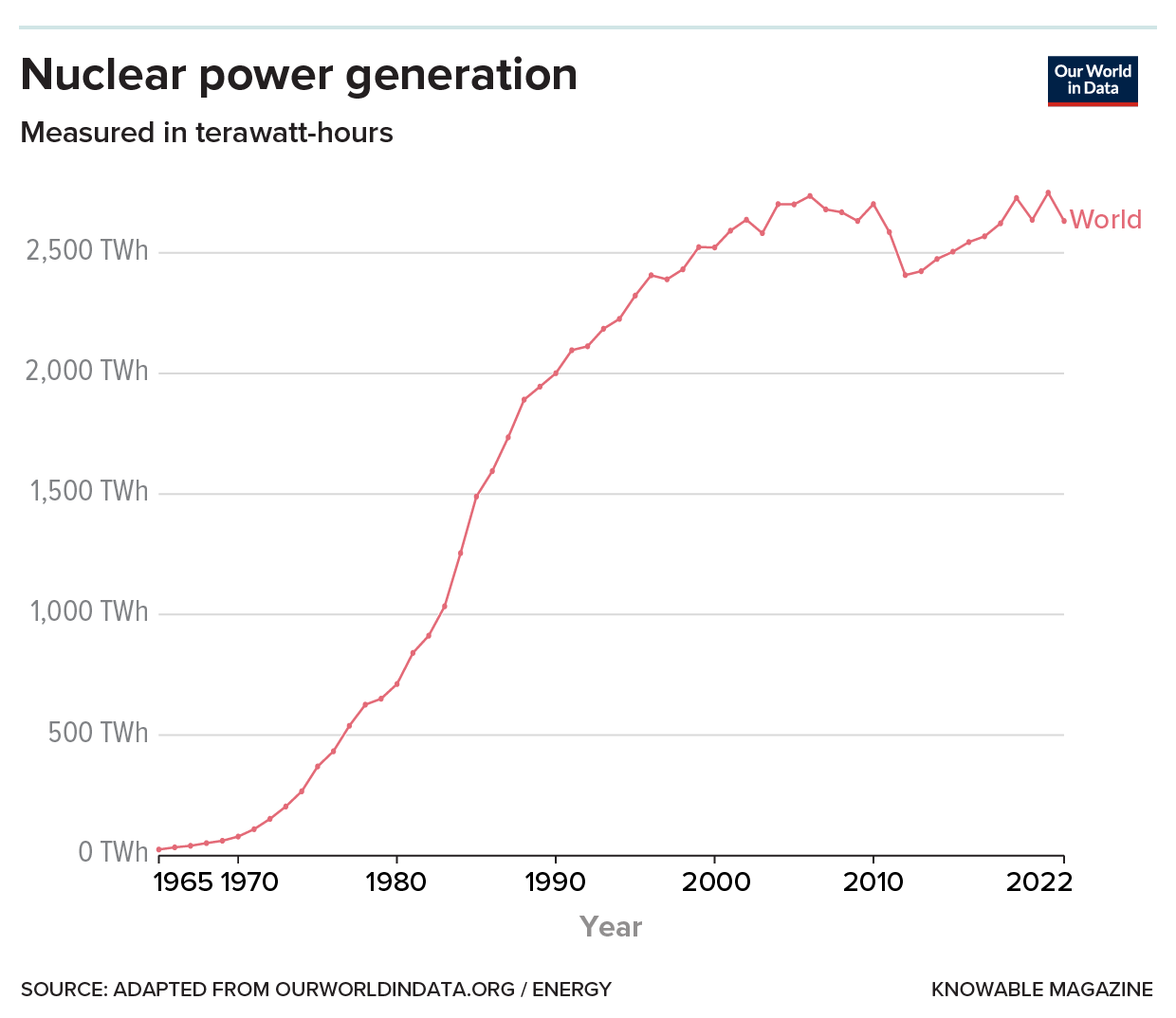 Stagnation Graph showing nuclear power generation by year from 1965 to 2022.