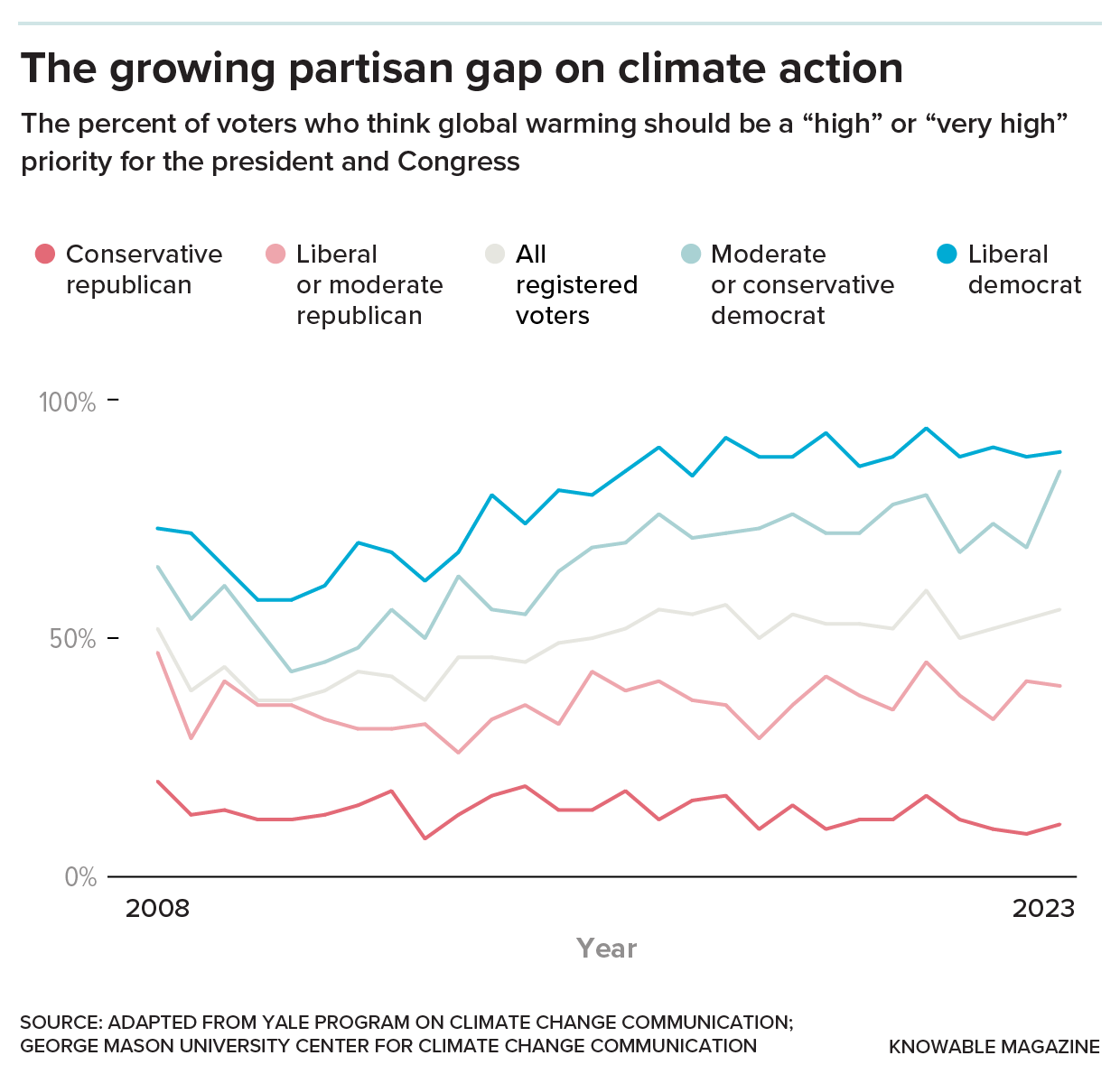 Partisan gap The growing partisan gap on climate change