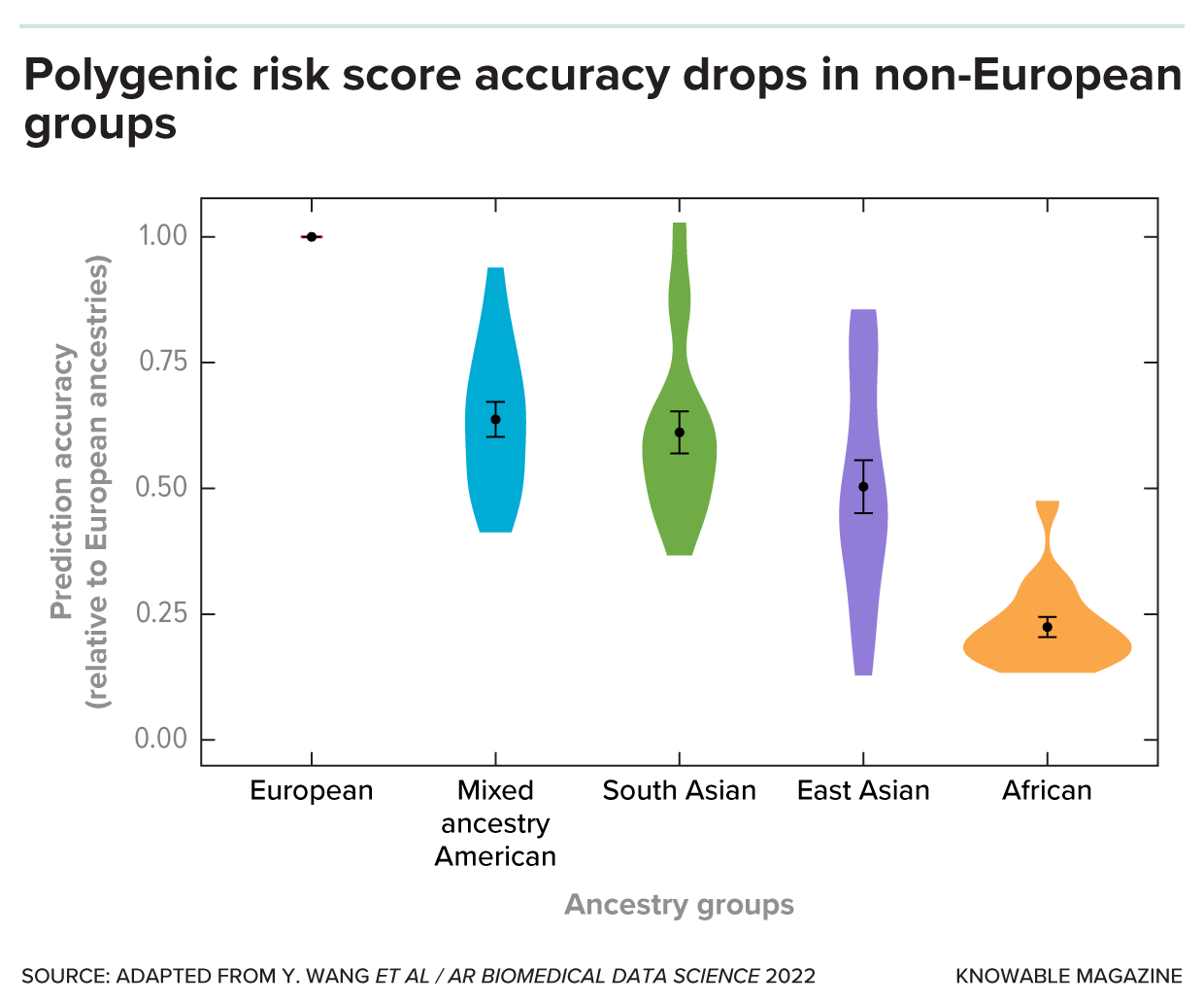 Polygenic risk score accuracy in non-European groups Graph lays out ancestry groups on x-axis: European, Admixed American, South Asian, East Asian, and African; and prediction accuracy on y-axis. Compared with score of 1.0 for Europeans, performance is between 0.5 and 0.75 for Admixed American and South Asian populations, about 0.5 for East Asians and about 0.25 for Africans.
