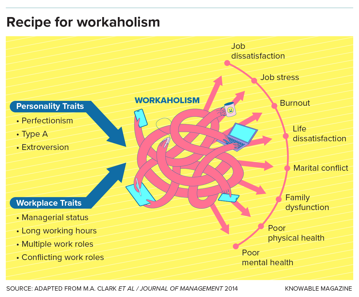 Recipe for workaholism Graphic show the personality traits and workplace traits that lead to workaholism, and its consequences.