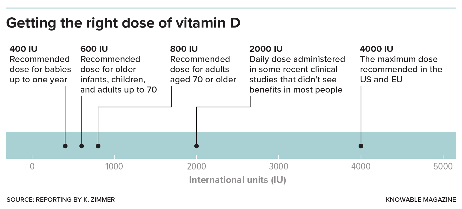 Recommended vitamin D doses A scale shows recommended daily doses of vitamin D.
