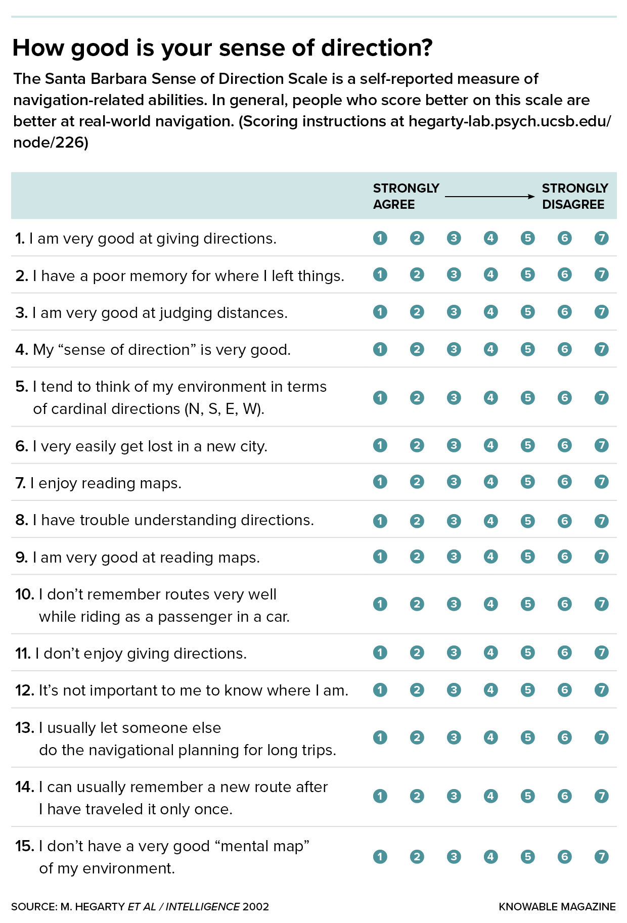 Test yourself A 15-item questionnaire to measure people’s evaluation of their sense of direction