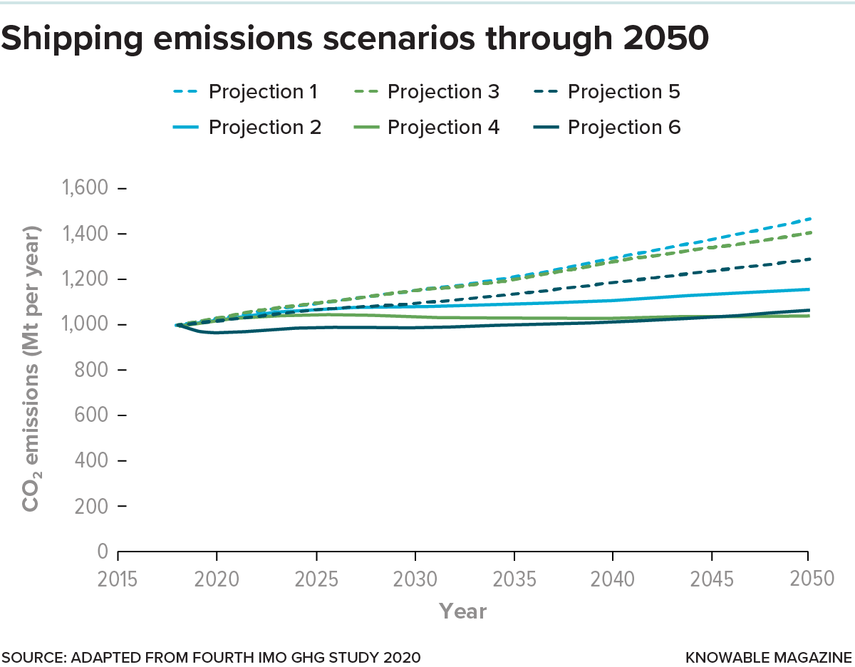 Shipping emissions projections Graph with six lines shows shipping emissions rising to different extents from 2018 through to 2050.