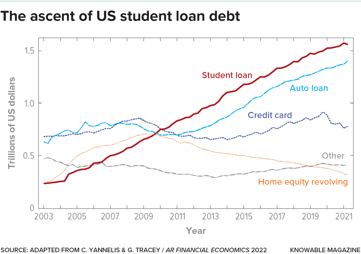 Student debt over time Graph showing the steady rise of US student loan debt over the past two decades, from roughly $300 billion in the early 2000s to more than $1.5 trillion in 2021. The figure shows that student debt, once the lowest, now exceeds many other forms of consumer debt such as credit card debt and auto loans.