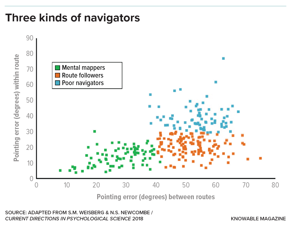 Poor, decent and good navigators Scatterplot showing that people fall into three groups in their navigational ability.