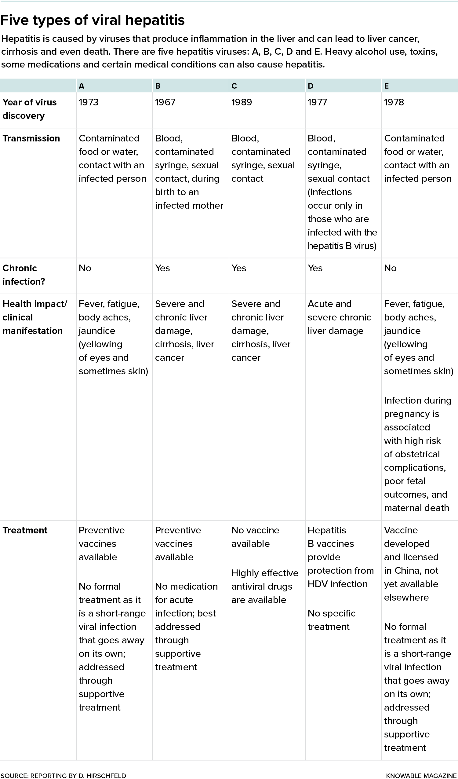 Features of hepatitis viruses A table lists the five hepatitis viruses and their features, including the status of treatments and vaccines