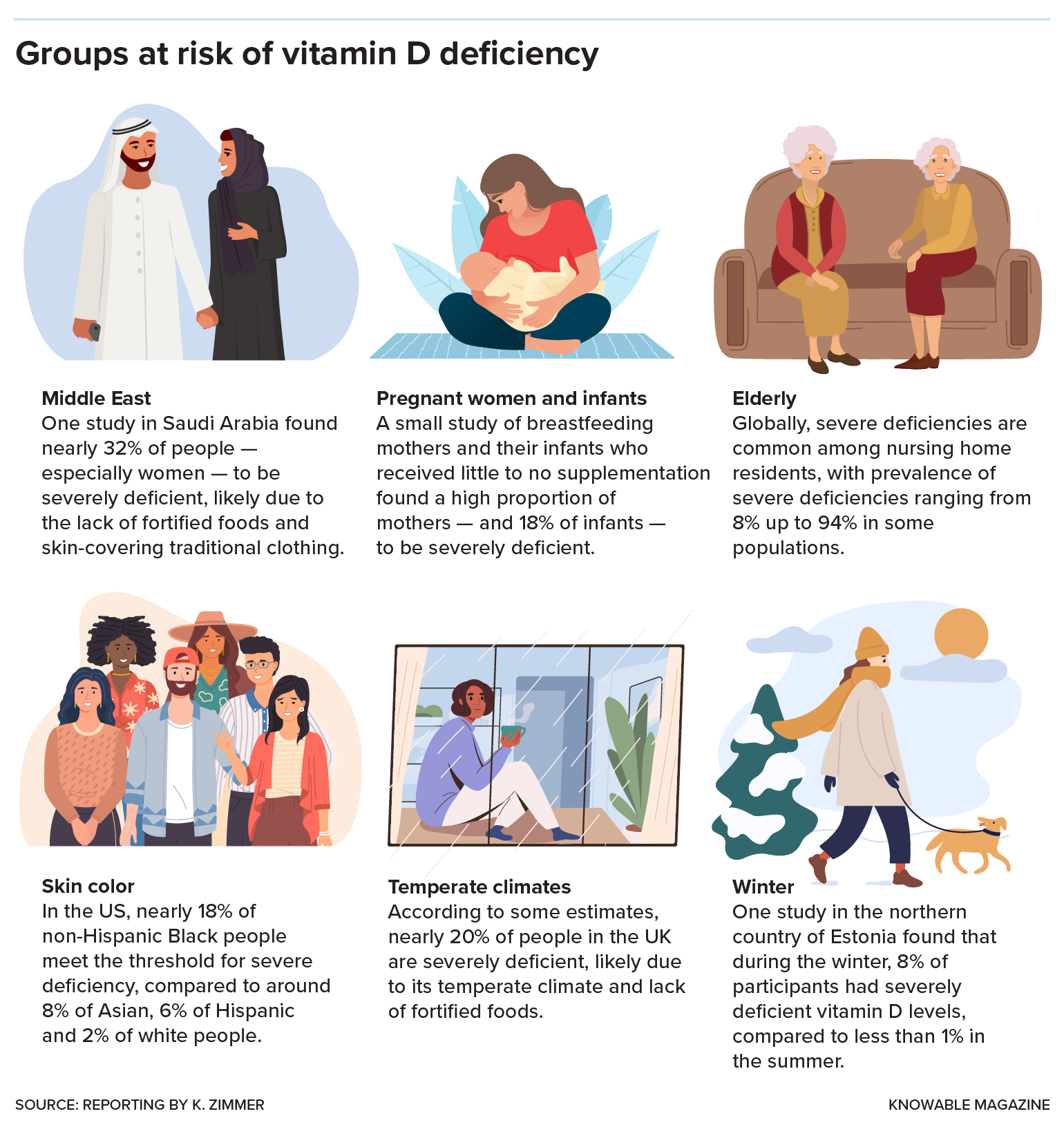 At risk of vitamin D deficiency Graphic showing some of the demographic groups that are at greater risk of vitamin D deficiency.