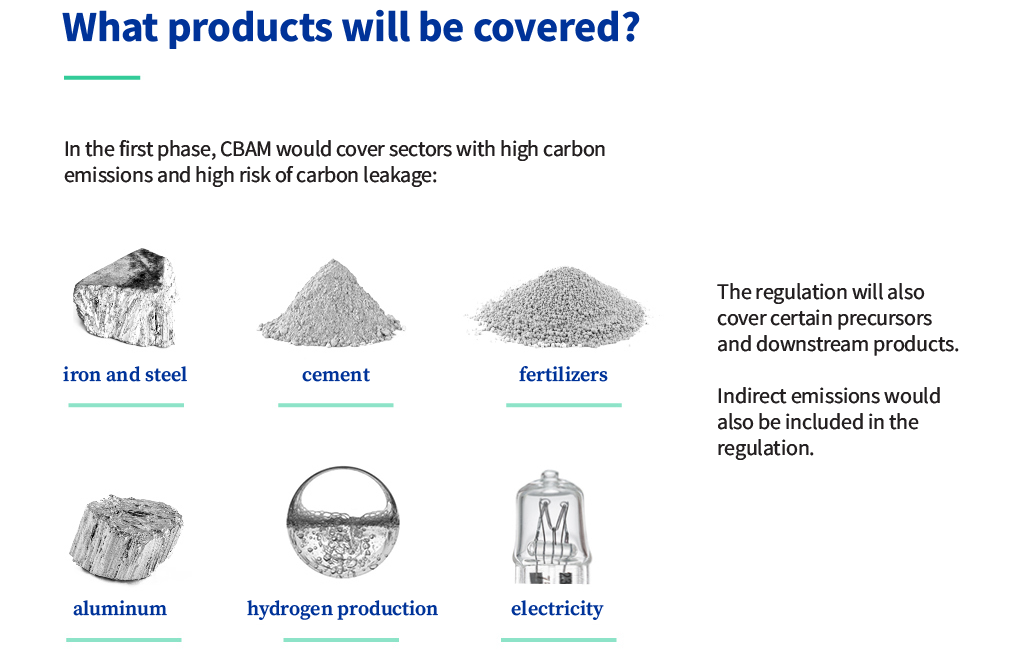 What CBAM covers Graphic lists what products CBAM will cover: iron, steel, cement, fertilizer, aluminum, hydrogen production and electricity.